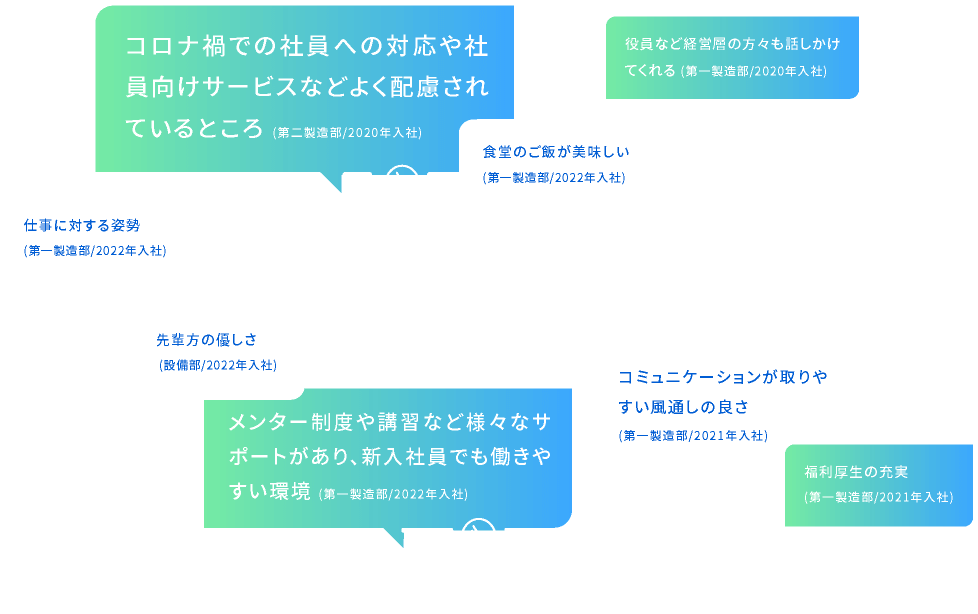 メンター制度や講習など様々なサポートがあり、新入社員でも働きやすい環境(第一製造部/2022年入社)／役員など経営層の方々も話しかけてくれる(第一製造部/2020年入社)／食堂のご飯が美味しい(第一製造部/2022年入社) ／先輩方の優しさ(設備部/2022年入社)／コロナ禍での社員への対応や社員向けサービスなどよく配慮されているところ(第二製造部/2020年入社)／コミュニケーションが取りやすい風通しの良さ(第一製造部/2021年入社)／仕事に対する姿勢(第一製造部/2022年入社)／福利厚生の充実(第一製造部/2021年入社)