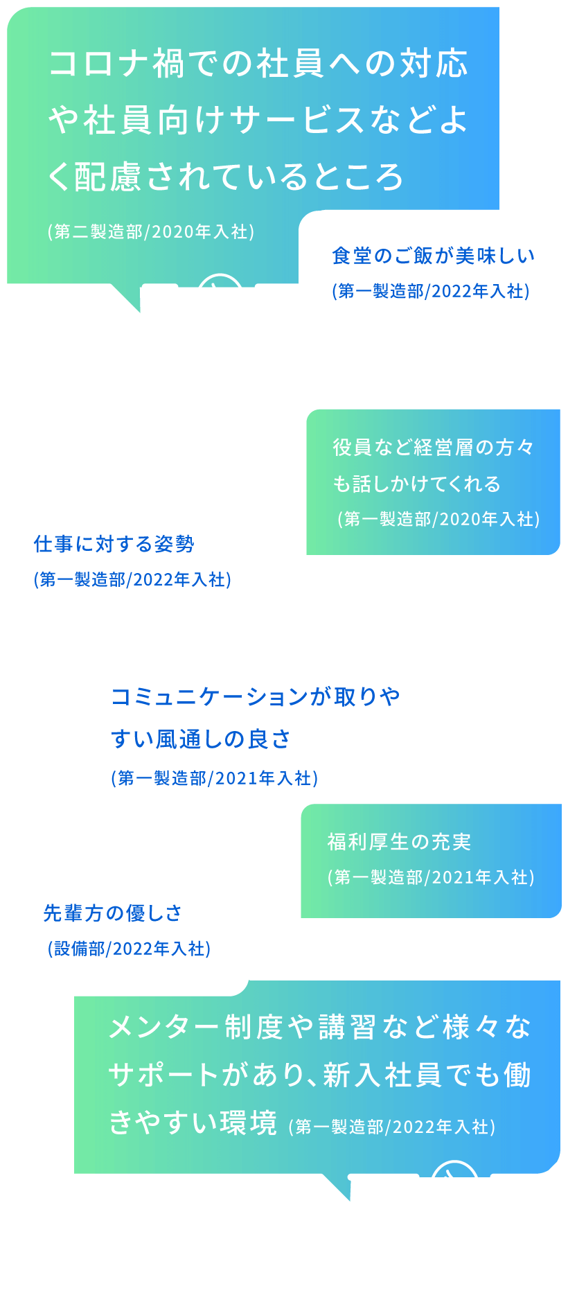 メンター制度や講習など様々なサポートがあり、新入社員でも働きやすい環境(第一製造部/2022年入社)／役員など経営層の方々も話しかけてくれる(第一製造部/2020年入社)／食堂のご飯が美味しい(第一製造部/2022年入社) ／先輩方の優しさ(設備部/2022年入社)／コロナ禍での社員への対応や社員向けサービスなどよく配慮されているところ(第二製造部/2020年入社)／コミュニケーションが取りやすい風通しの良さ(第一製造部/2021年入社)／仕事に対する姿勢(第一製造部/2022年入社)／福利厚生の充実(第一製造部/2021年入社)