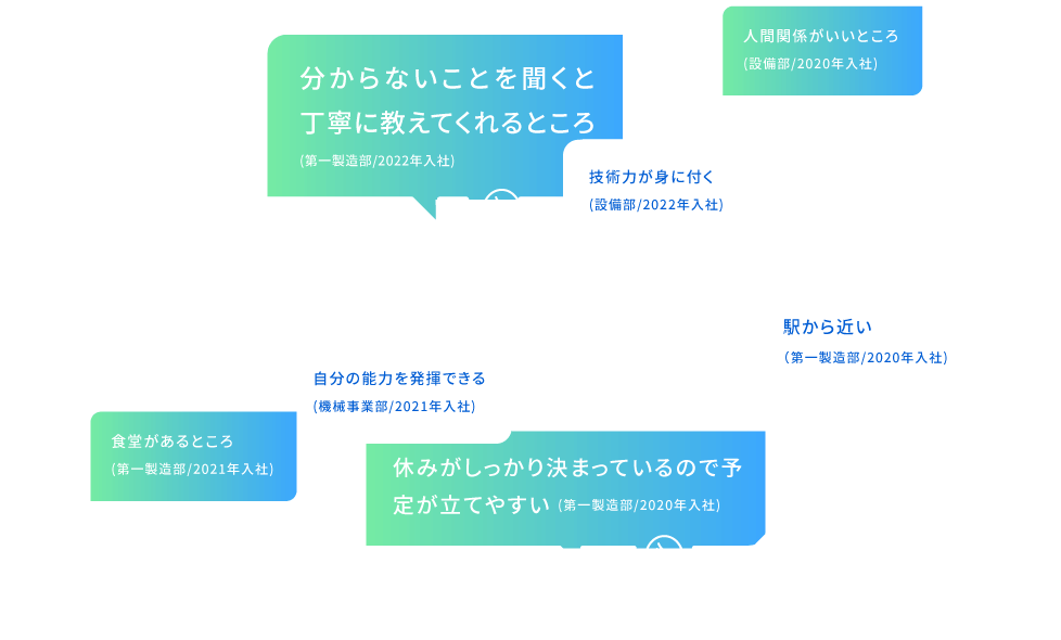 技術力が身に付く(設備部/2022年入社)／人間関係がいいところ(設備部/2020年入社)／自分の能力を発揮できる(機械事業部/2021年入社)／分からないことを聞くと丁寧に教えてくれるところ(第一製造部/2022年入社)／休みがしっかり決まっているので予定が立てやすい(第一製造部/2020年入社)／駅から近い（第一製造部/2020年入社）／食堂があるところ(第一製造部/2021年入社)