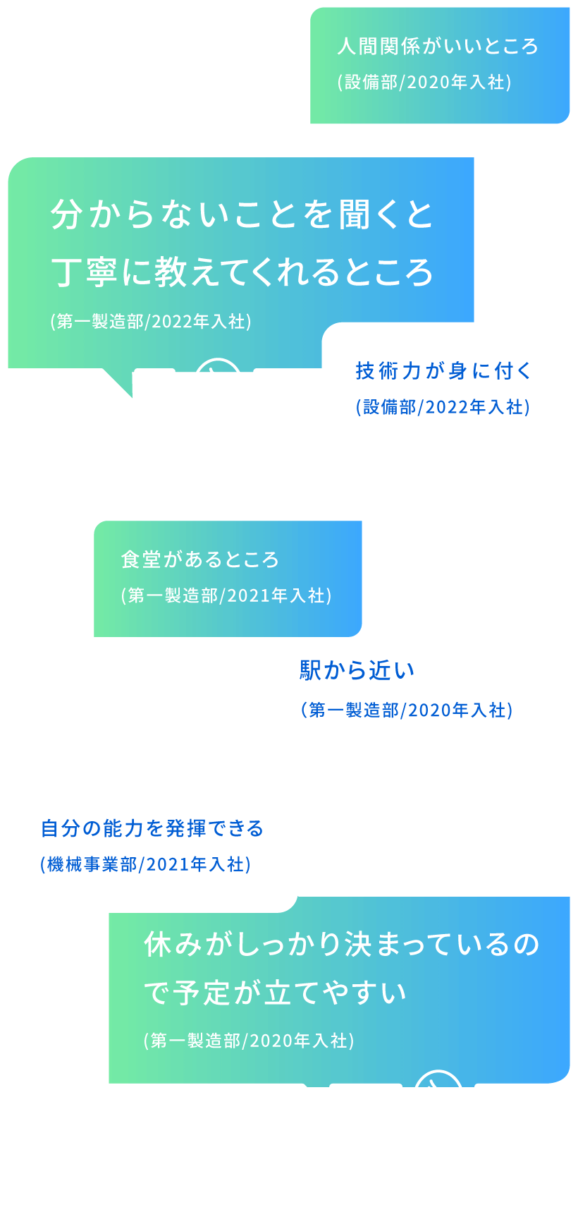 技術力が身に付く(設備部/2022年入社)／人間関係がいいところ(設備部/2020年入社)／自分の能力を発揮できる(機械事業部/2021年入社)／分からないことを聞くと丁寧に教えてくれるところ(第一製造部/2022年入社)／休みがしっかり決まっているので予定が立てやすい(第一製造部/2020年入社)／駅から近い（第一製造部/2020年入社）／食堂があるところ(第一製造部/2021年入社)