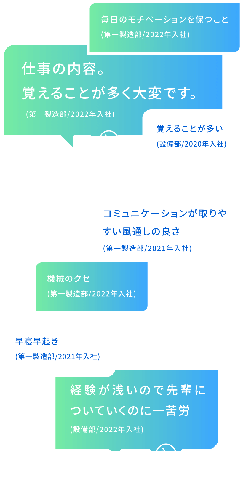 経験が浅いので先輩についていくのに一苦労(設備部/2022年入社)／仕事の内容。覚えることが多く大変です。(第一製造部/2022年入社)／機械のクセ(第一製造部/2022年入社)／早寝早起き(第一製造部/2021年入社)／覚えることが多い(設備部/2020年入社)／毎日のモチベーションを保つこと(第一製造部/2022年入社)