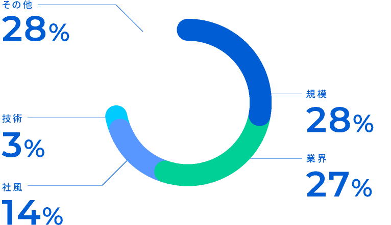 規模28%／業界27%／社風14%／技術3%／その他28%