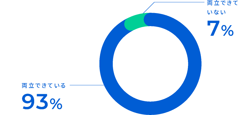 両立できている93%／両立できていない7%