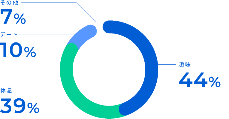 趣味44%／休息39%／デート10%／その他7%