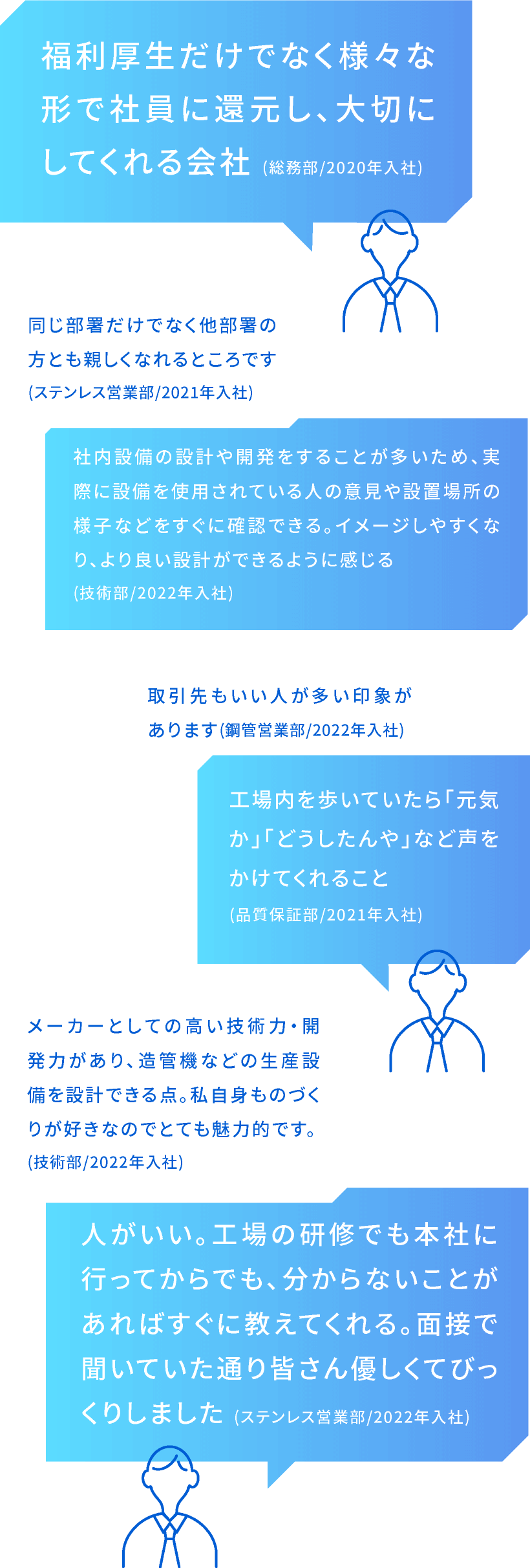 人がいい。工場の研修でも本社に行ってからでも、分からないことがあればすぐに教えてくれる。面接で聞いていた通り皆さん優しくてびっくりしました(ステンレス営業部/2022年入社)／同じ部署だけでなく他部署の方とも親しくなれるところです(ステンレス営業部/2021年入社)／社内設備の設計や開発をすることが多いため、実際に設備を使用されている人の意見や設置場所の様子などをすぐに確認できる。イメージしやすくなり、より良い設計ができるように感じる(技術部/2022年入社)／メーカーとしての高い技術力・開発力があり、造管機などの生産設備を設計できる点。私自身ものづくりが好きなのでとても魅力的です。(技術部/2022年入社)／取引先もいい人が多い印象があります(鋼管営業部/2022年入社)／福利厚生だけでなく様々な形で社員に還元し、大切にしてくれる会社(総務部/2020年入社)／工場内を歩いていたら「元気か」「どうしたんや」など声をかけてくれること(品質保証部/2021年入社)