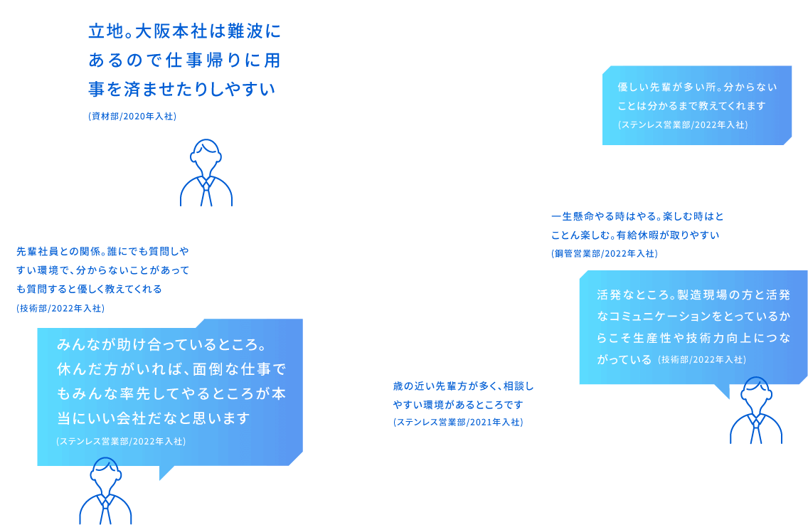 みんなが助け合っているところ。休んだ方がいれば、面倒な仕事でもみんな率先してやるところが本当にいい会社だなと思います(ステンレス営業部/2022年入社)／優しい先輩が多い所。分からないことは分かるまで教えてくれます(ステンレス営業部/2022年入社)／先輩社員との関係。誰にでも質問しやすい環境で、分からないことがあっても質問すると優しく教えてくれる(技術部/2022年入社)／活発なところ。製造現場の方と活発なコミュニケーションをとっているからこそ生産性や技術力向上につながっている(技術部/2022年入社)／立地。大阪本社は難波にあるので仕事帰りに用事を済ませたりしやすい(資材部/2020年入社)／一生懸命やる時はやる。楽しむ時はとことん楽しむ。有給休暇が取りやすい(鋼管営業部/2022年入社)／歳の近い先輩方が多く、相談しやすい環境があるところです(ステンレス営業部/2021年入社)