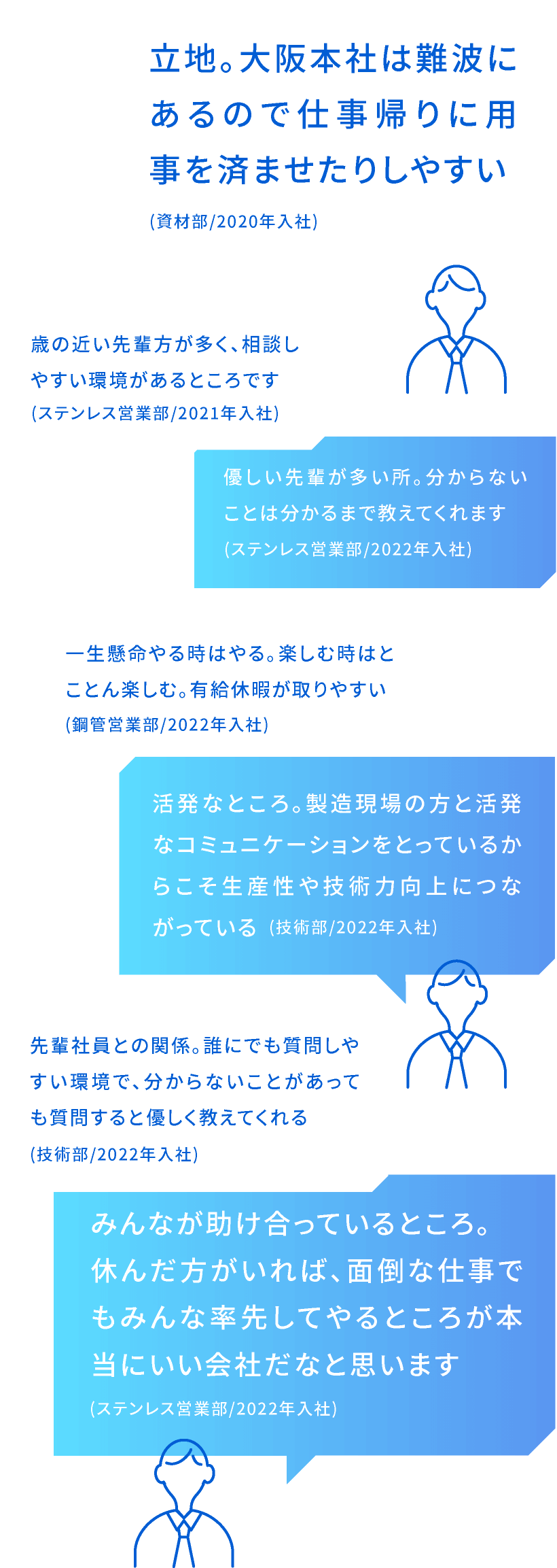 みんなが助け合っているところ。休んだ方がいれば、面倒な仕事でもみんな率先してやるところが本当にいい会社だなと思います(ステンレス営業部/2022年入社)／優しい先輩が多い所。分からないことは分かるまで教えてくれます(ステンレス営業部/2022年入社)／先輩社員との関係。誰にでも質問しやすい環境で、分からないことがあっても質問すると優しく教えてくれる(技術部/2022年入社)／活発なところ。製造現場の方と活発なコミュニケーションをとっているからこそ生産性や技術力向上につながっている(技術部/2022年入社)／立地。大阪本社は難波にあるので仕事帰りに用事を済ませたりしやすい(資材部/2020年入社)／一生懸命やる時はやる。楽しむ時はとことん楽しむ。有給休暇が取りやすい(鋼管営業部/2022年入社)／歳の近い先輩方が多く、相談しやすい環境があるところです(ステンレス営業部/2021年入社)