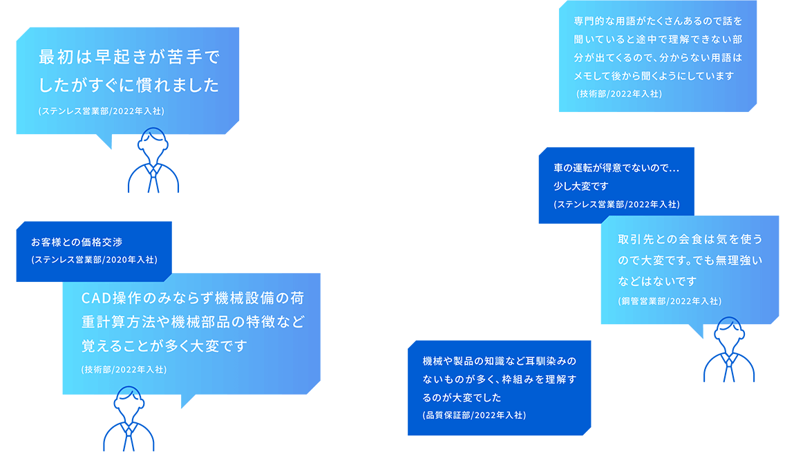 お客様との価格交渉(ステンレス営業部/2020年入社)／最初は早起きが苦手でだしたがすぐに馴れました(ステンレス営業部/2022年入社)／車の運転が得意でないので・・少し大変です(ステンレス営業部/2022年入社)／専門的な用語がたくさんあるので話を聞いていると途中で理解できない部分が出てくるので、分からない用語はメモして後から聞くようにしています (技術部/2022年入社)／CAD操作のみならず機械設備の荷重計算方法や機械部品の特徴など覚えることが多く大変です(技術部/2022年入社)／取引先との会食は気を使うので大変です。でも無理強いなどはないです(鋼管営業部/2022年入社)／機械や製品の知識など耳馴染みのないものが多く、枠組みを理解するのが大変でした(品質保証部/2022年入社)