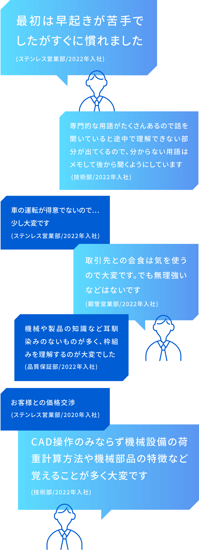 お客様との価格交渉(ステンレス営業部/2020年入社)／最初は早起きが苦手でだしたがすぐに馴れました(ステンレス営業部/2022年入社)／車の運転が得意でないので・・少し大変です(ステンレス営業部/2022年入社)／専門的な用語がたくさんあるので話を聞いていると途中で理解できない部分が出てくるので、分からない用語はメモして後から聞くようにしています (技術部/2022年入社)／CAD操作のみならず機械設備の荷重計算方法や機械部品の特徴など覚えることが多く大変です(技術部/2022年入社)／取引先との会食は気を使うので大変です。でも無理強いなどはないです(鋼管営業部/2022年入社)／機械や製品の知識など耳馴染みのないものが多く、枠組みを理解するのが大変でした(品質保証部/2022年入社)