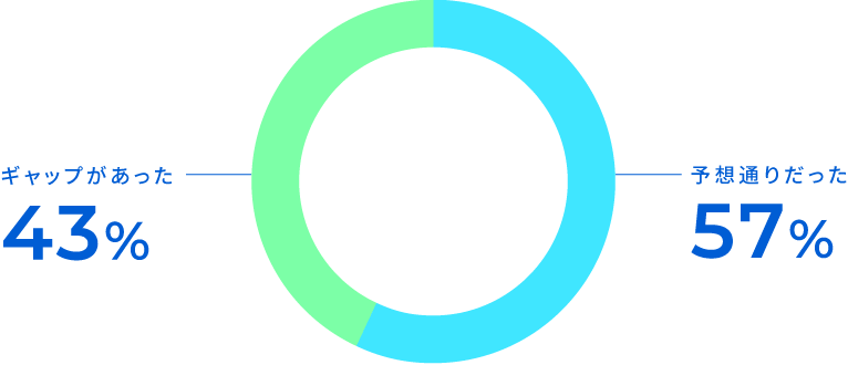 予想通りだった57%／ギャップがあった43%