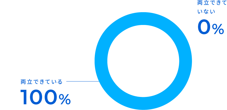 両立できている100%／両立できていない0%