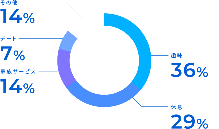 趣味36%／休息29%／家族サービス14%／デート7%／その他14%