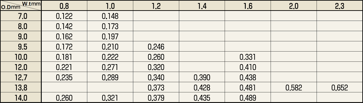 Standard Sizes and Unit Weights