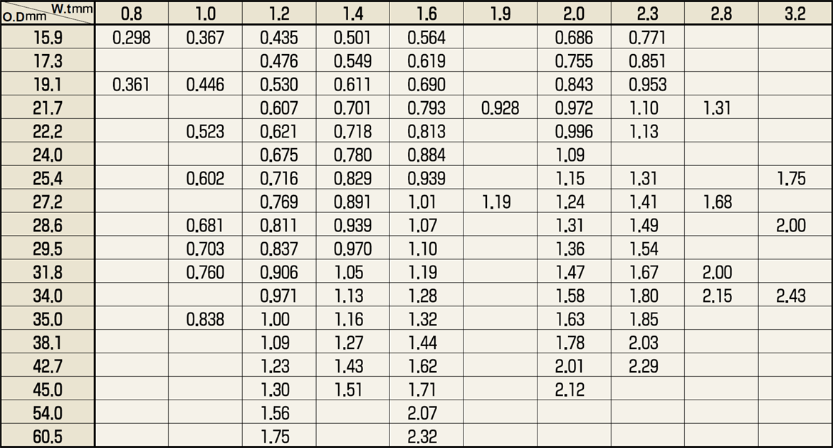 Standard Sizes and Unit Weights