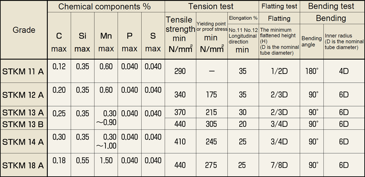 Chemical Components and Mechanical Properties