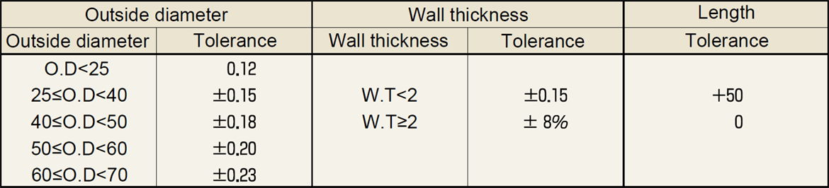 Dimensional Tolerance