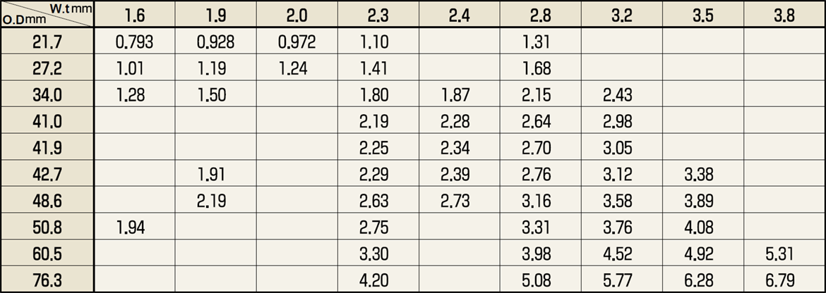 Standard Sizes and Unit Weights