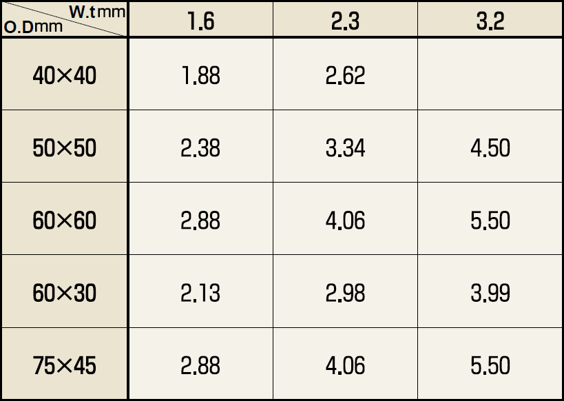 Standard Sizes and Unit Weights