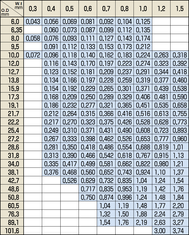 Stainless Steel Tube Sizes Chart