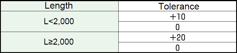 Tolerances on Length