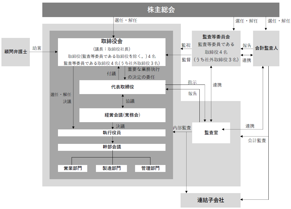 コーポレート・ガバナンス体制模式図