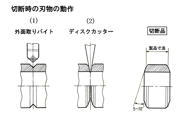 切断時の刃物の動作