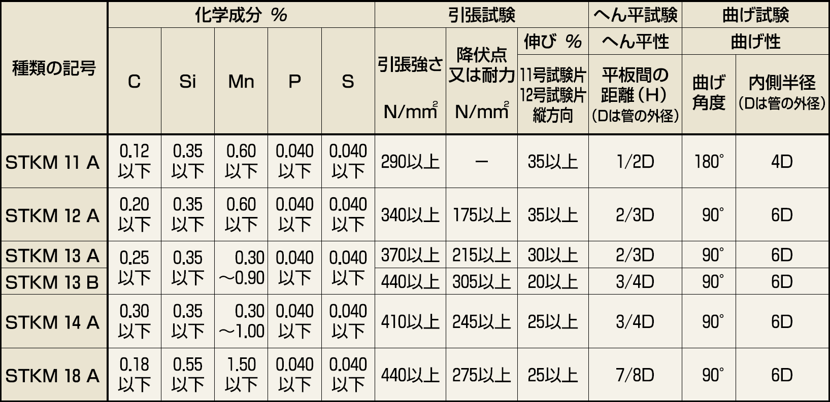 化学成分および機械的性質