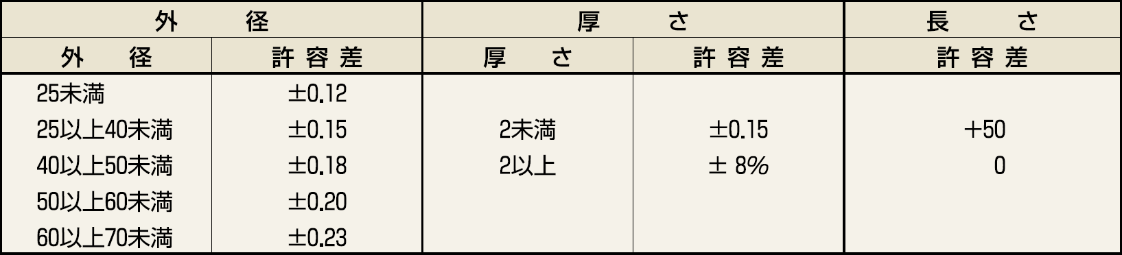 寸法の許容差