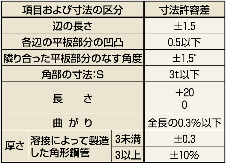 寸法の許容差