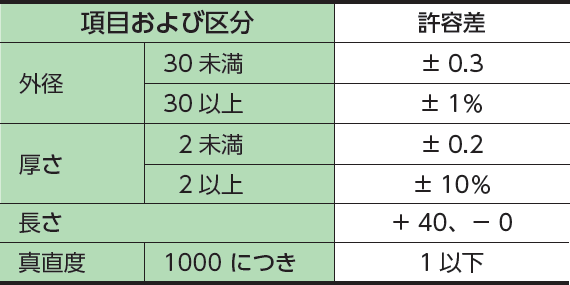 配管用ステンレス鋼管の寸法許容差