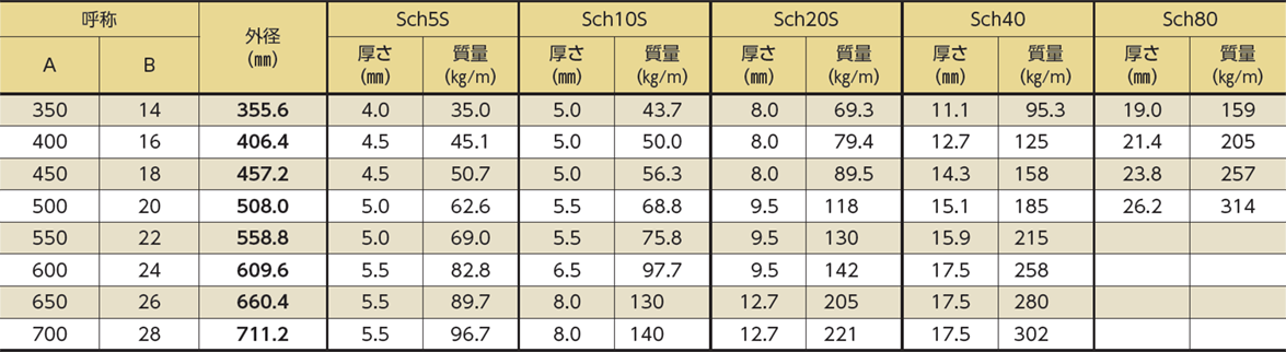 配管用溶接大径ステンレス鋼管（JIS G 3468） SUS304・304L・316・316L