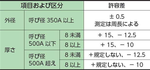 配管用溶接大径ステンレス鋼管の寸法許容差