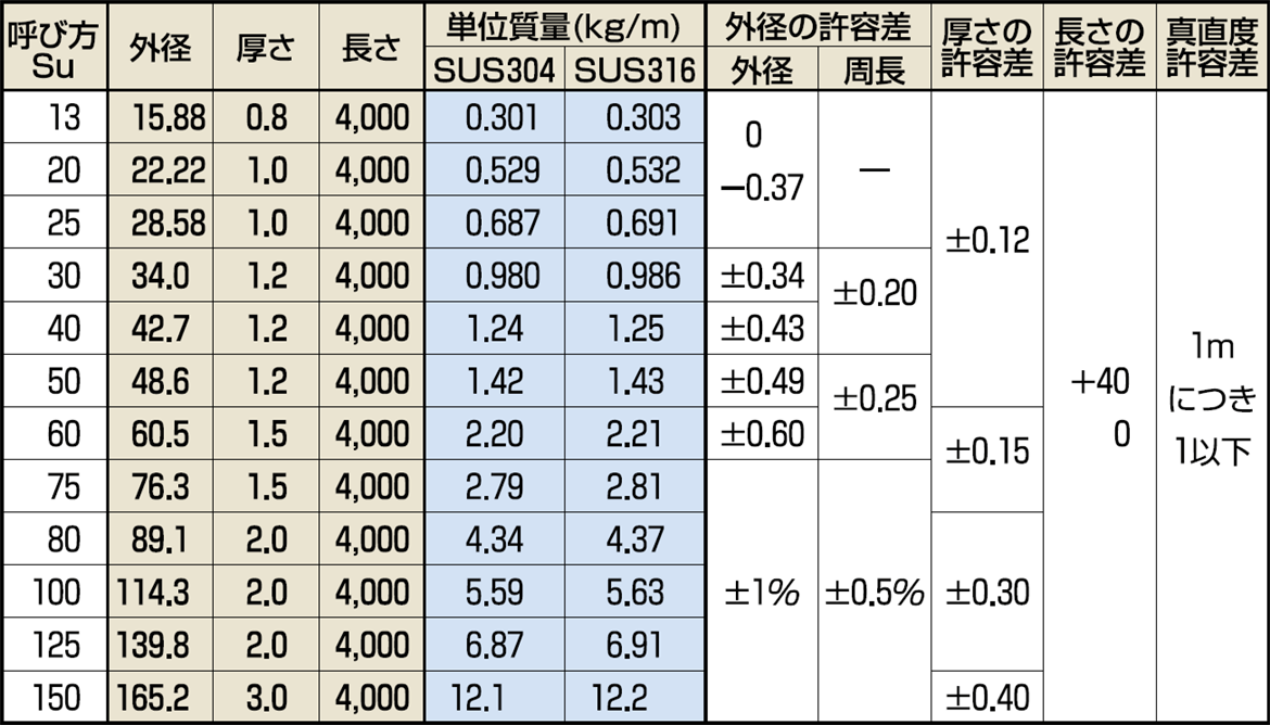 一般配管用ステンレス鋼管（JIS G 3448） SUS304