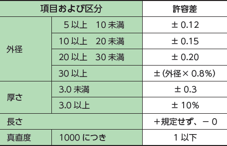 装飾・構造用ステンレス管の寸法許容差