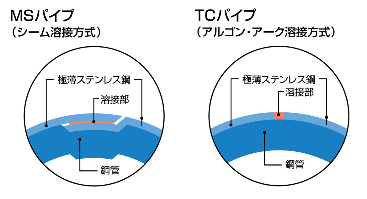 左図：MSパイプ（シーム溶接方式）　右図：TCパイプ（アルゴン・アーク溶接方式）