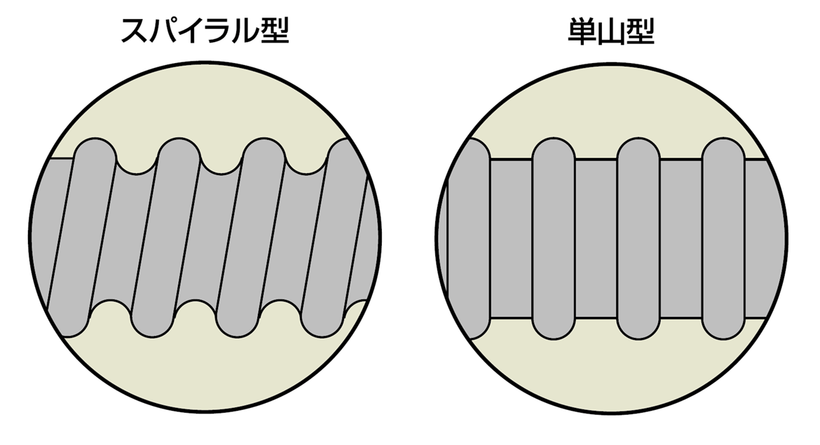 左図：スパイラル型 右図：単山型