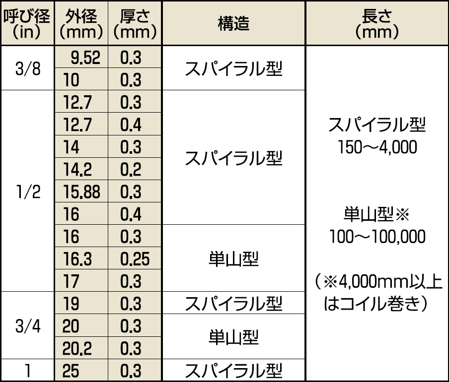 一般配管用フレキシブル管 SUS304・316L