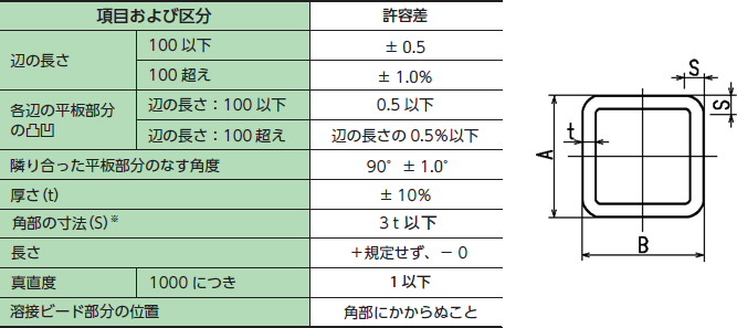 大型厚肉角パイプの寸法許容差