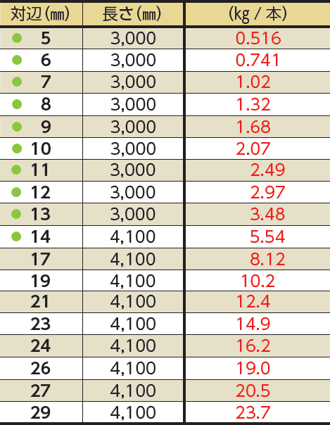 六角棒（冷間引抜） SUS303