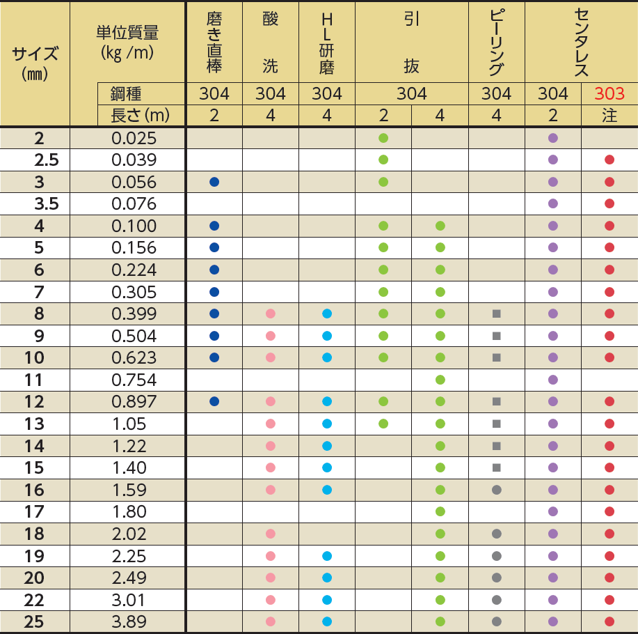 丸棒 SUS304・303