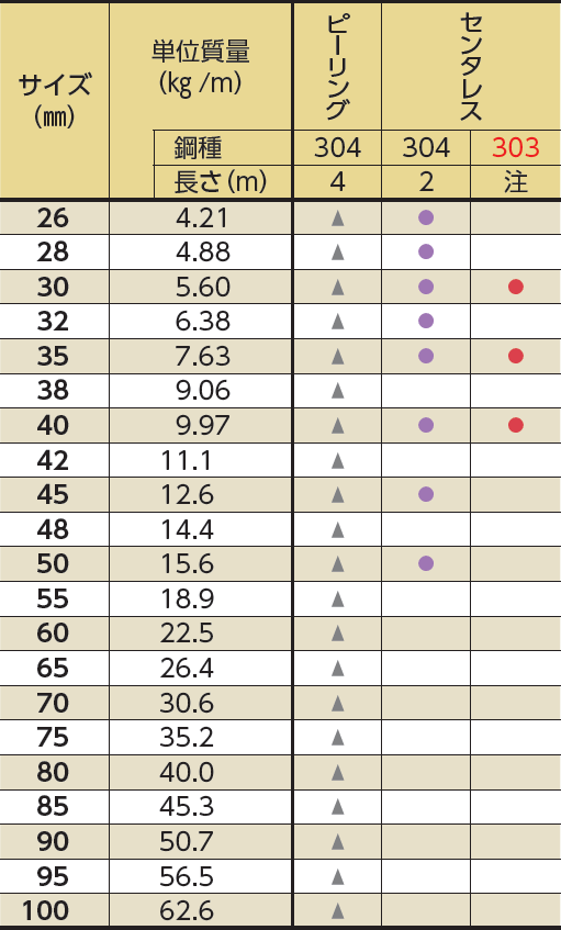 丸棒 SUS304・303