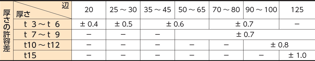 厚さの許容差
