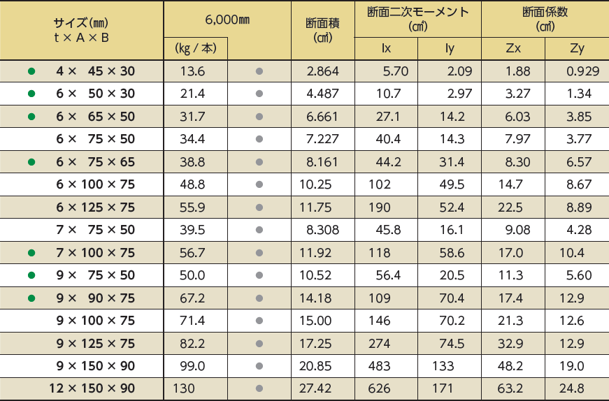 不等辺アングル（熱間圧延品・片辺切断品） SUS304