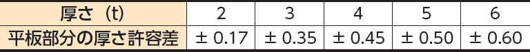 厚さの許容差