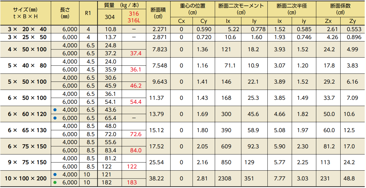 チャンネル（熱間圧延品） SUS304・316・316L