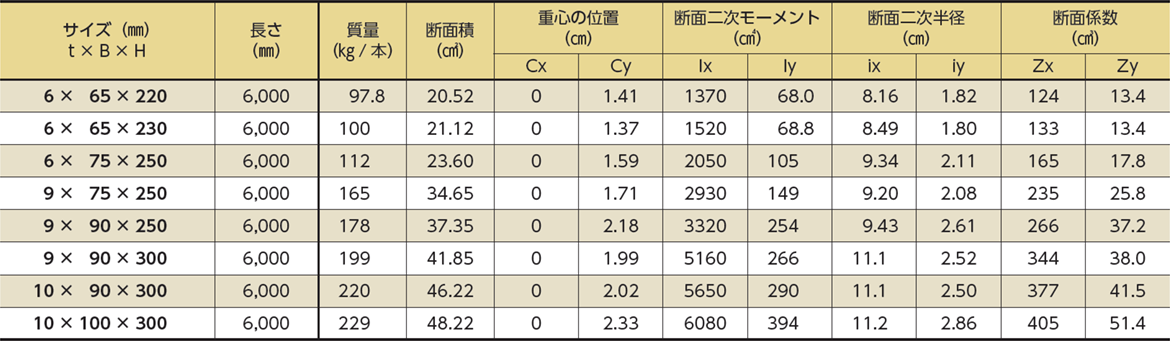 ワイドチャンネル（溶接品） SUS304