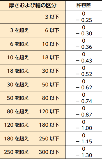 COLDフラットバーの寸法許容差