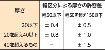 厚さの許容差